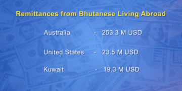 Bhutanese abroad send USD 342.9 M in remittances